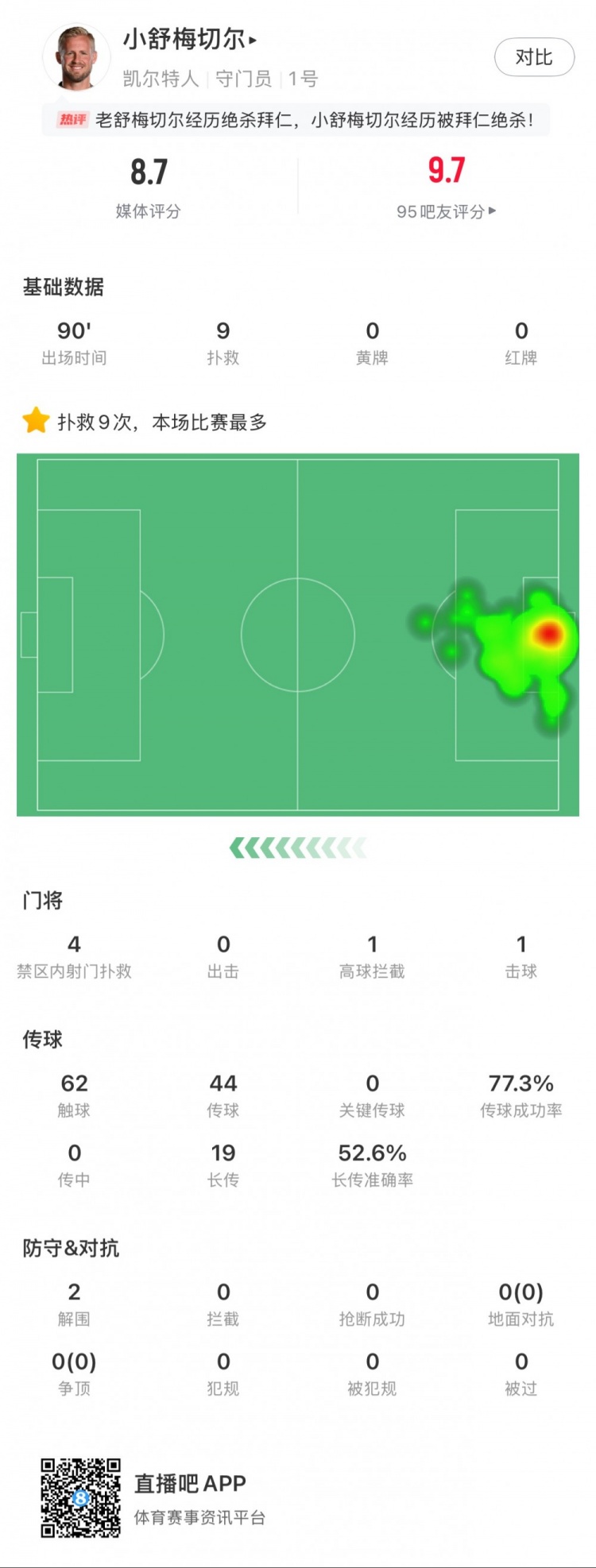  小舒梅切爾對(duì)陣拜仁數(shù)據(jù)：9次成功撲救，1次擊球，1次高球攔截