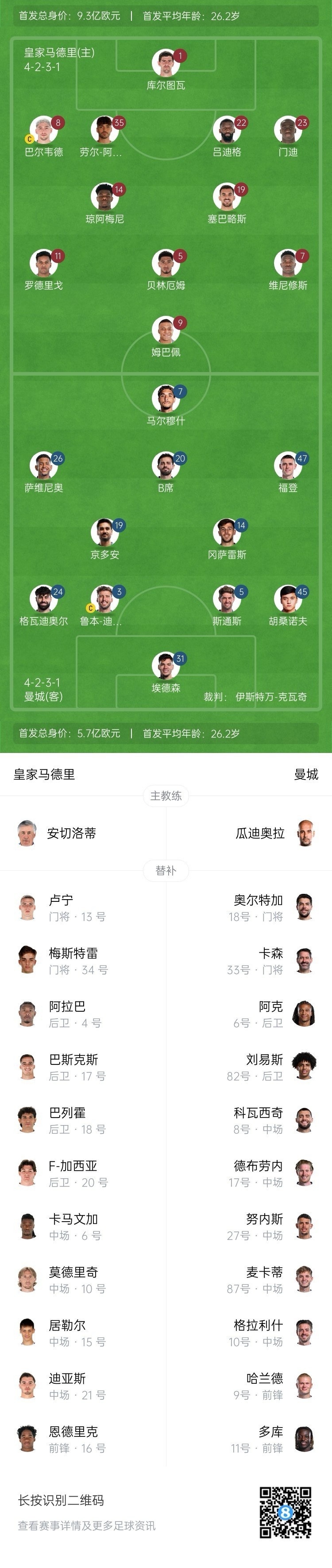  曼城博主：哈蘭德在對陣紐卡時膝蓋出現(xiàn)傷情，因此對皇馬替補