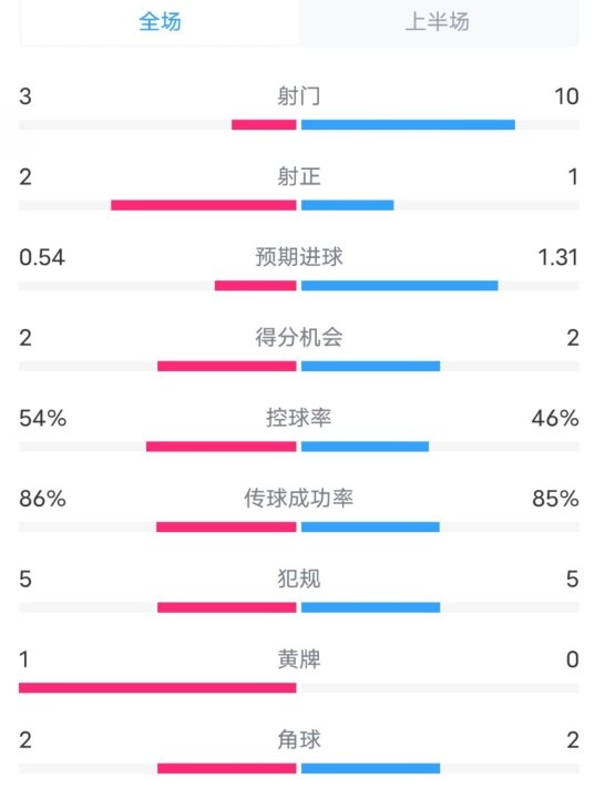  維拉半場(chǎng)2-1利物浦?jǐn)?shù)據(jù)：射門3-10，射正2-1，控球率54%-46%