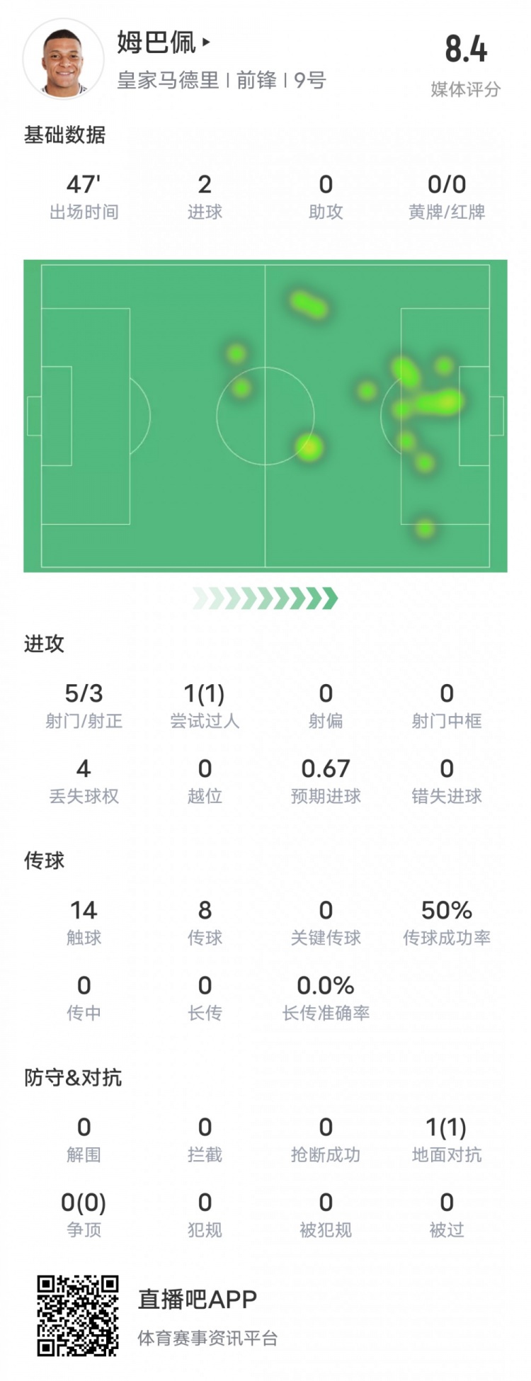  強(qiáng)！姆巴佩半場數(shù)據(jù)：5射3正2進(jìn)球+1過人成功，評分8.4