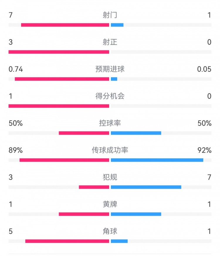  皇馬2-0曼城半場(chǎng)數(shù)據(jù)：皇馬7射3正，曼城僅1射0正，控球率五五開(kāi)