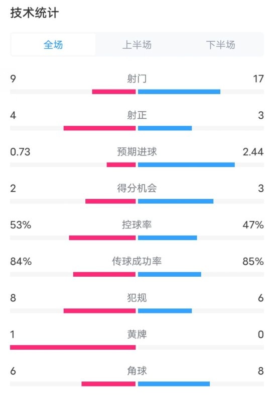  維拉2-2利物浦全場(chǎng)數(shù)據(jù)：射門9-17，射正4-3，控球率53%-47%