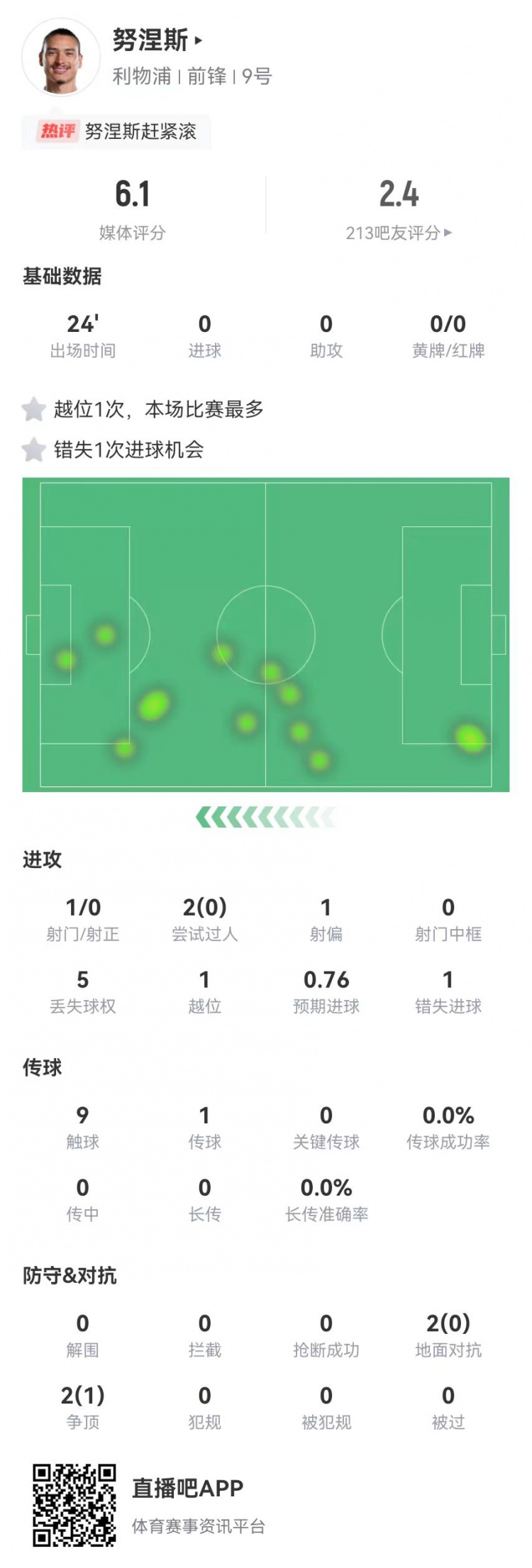  努涅斯本場替補(bǔ)1射門1失良機(jī)，4對抗1成功 獲評6.1分全隊最低