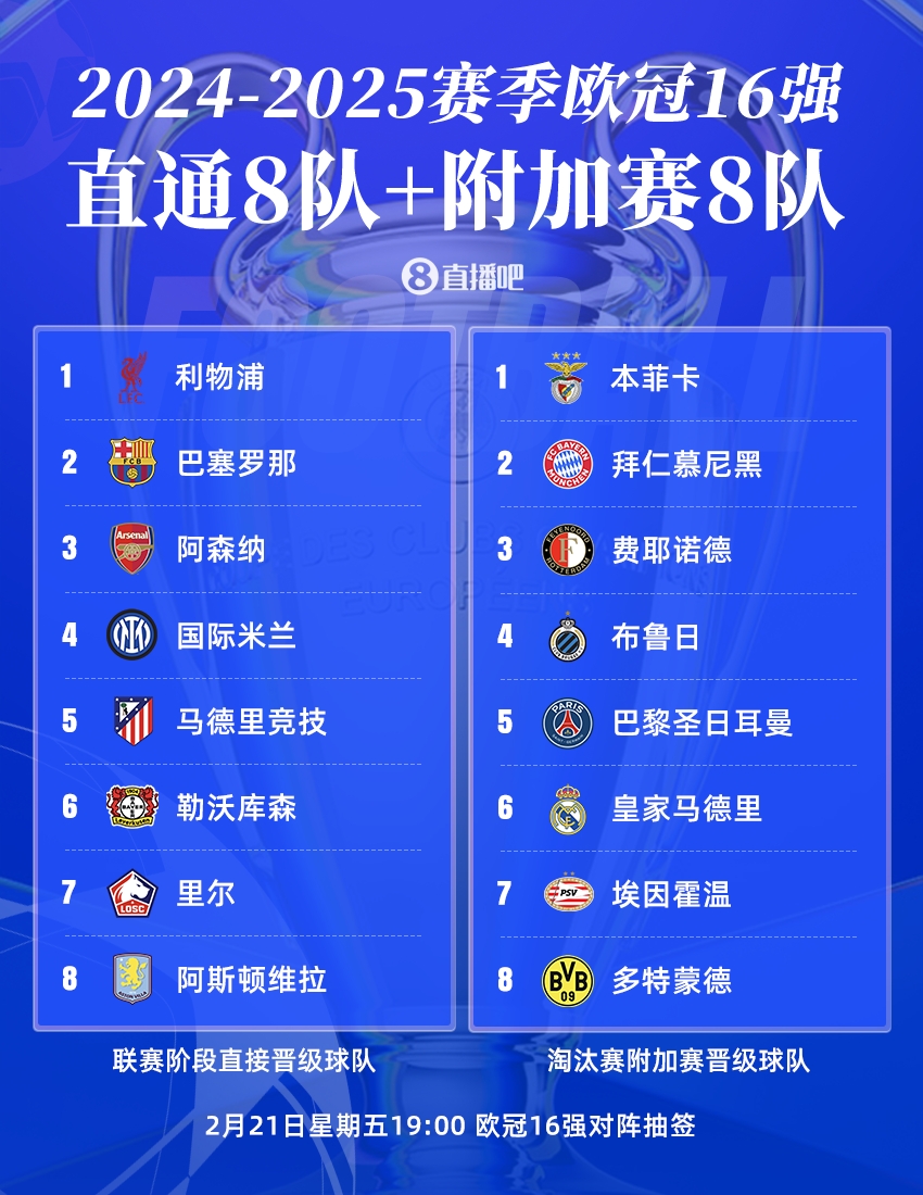  曼城出局！歐冠16強：皇薩仁在列，意甲剩國米獨苗，明晚19點抽簽