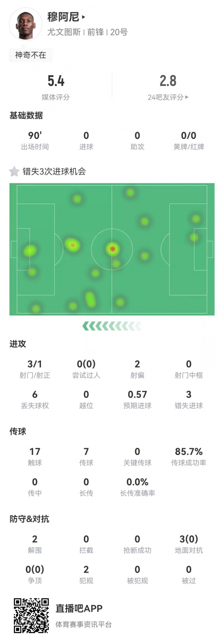  穆阿尼本場(chǎng)3射門3次錯(cuò)失重大機(jī)會(huì)，3對(duì)抗0成功 5.4分全場(chǎng)最低