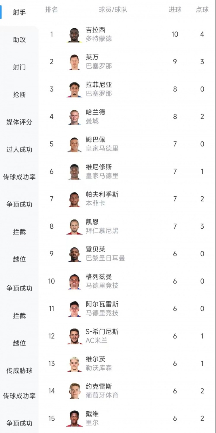  歐冠射手榜：吉拉西10球居首，萊萬9球次席&拉菲尼亞、哈蘭德8球