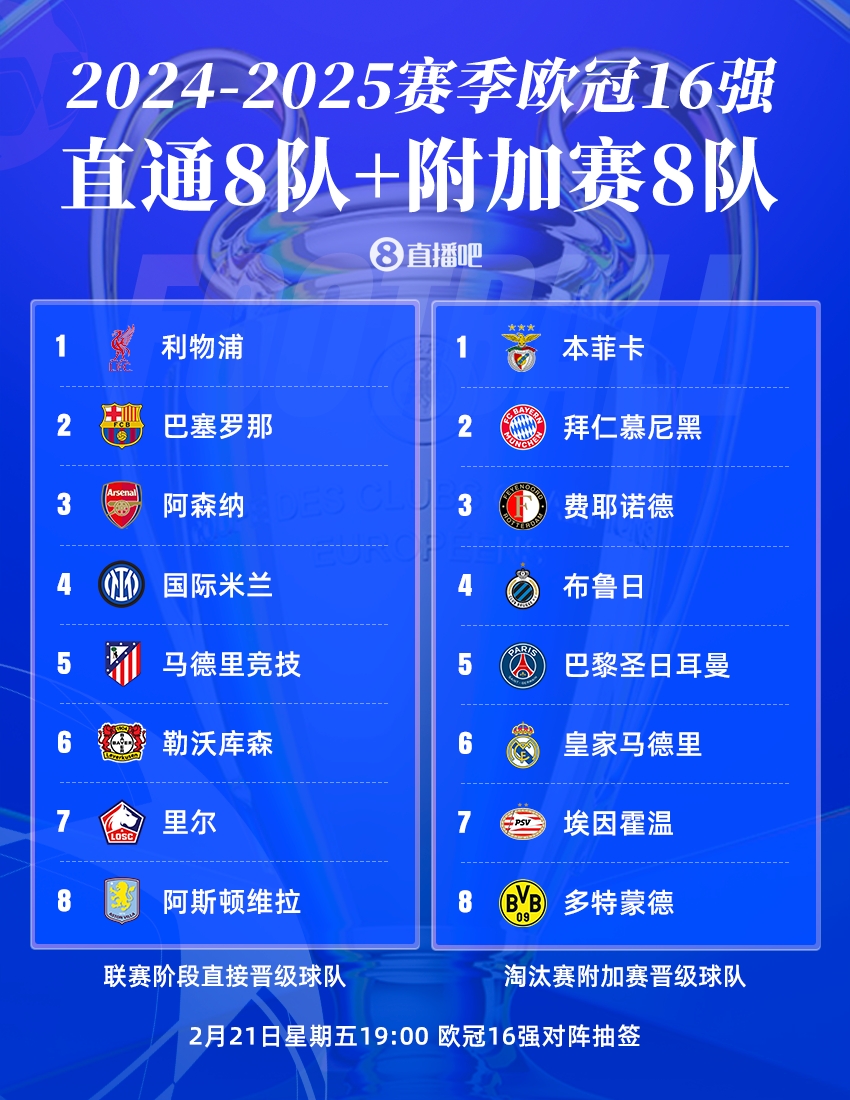  今晚19點歐冠16強抽簽?皇仁vs競藥捉對廝殺，意甲獨苗國米戰(zhàn)荷甲