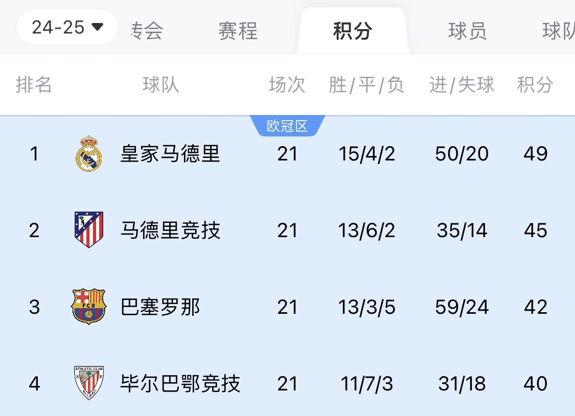  兩難全？皇馬多踢2場附加賽淘汰曼城，西甲4分領(lǐng)跑被馬競巴薩追上