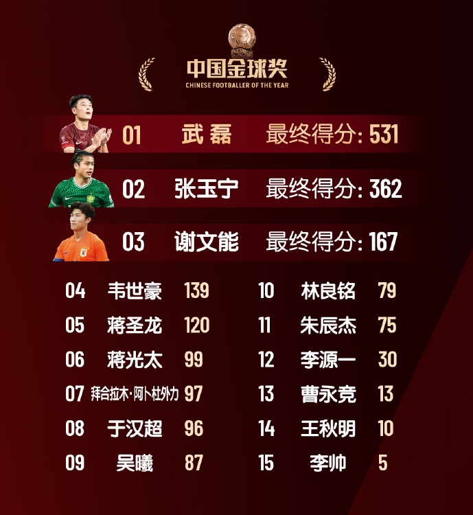  中國金球獎(jiǎng)具體得分：武磊斷層第1榮獲“五球王”，韋世豪第4