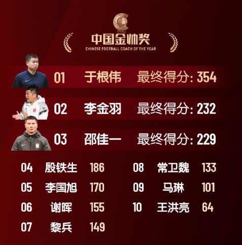  中國金帥獎(jiǎng)、女子金球獎(jiǎng)具體得分：于根偉、張琳艷均斷層領(lǐng)先