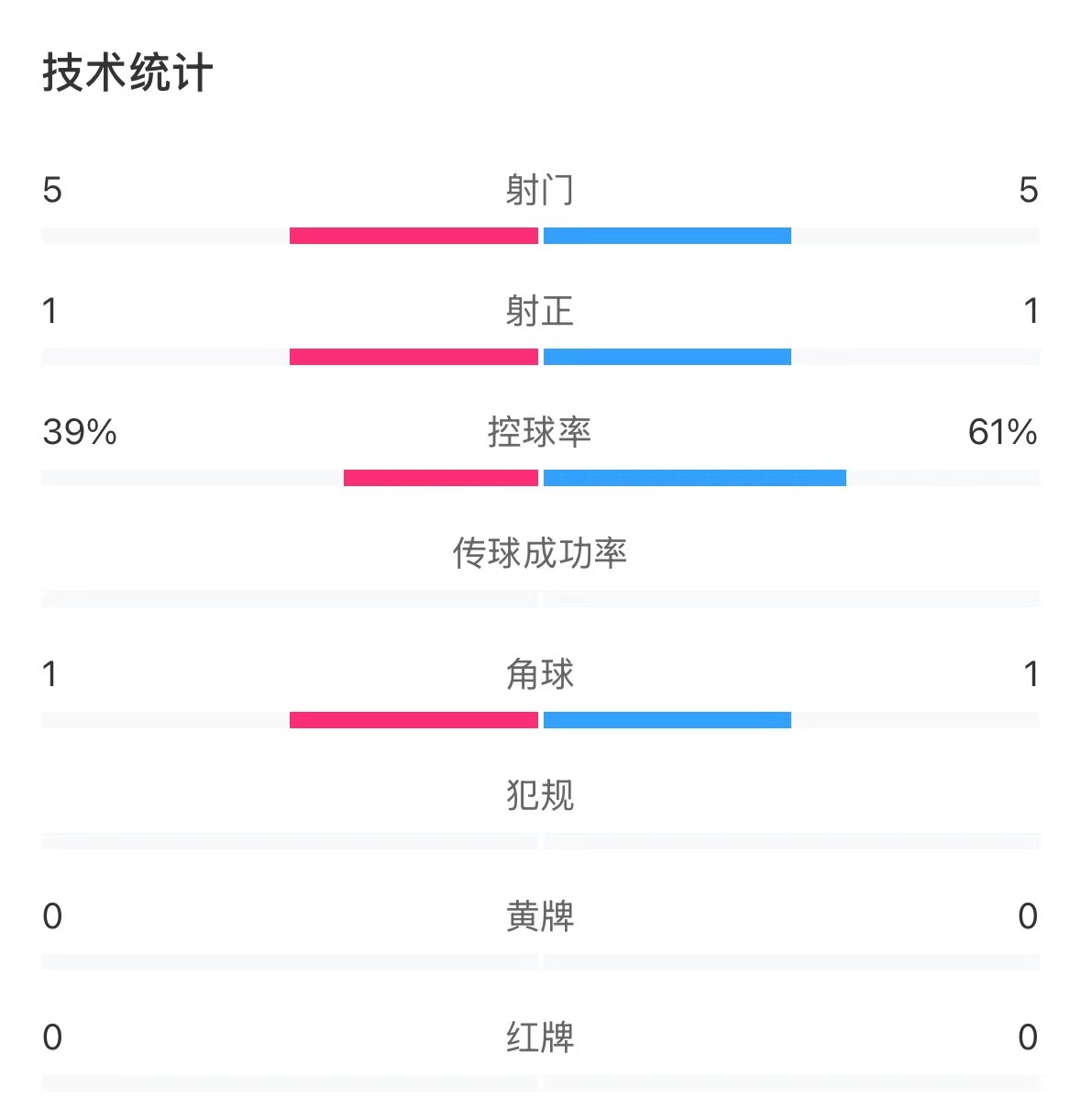  表現(xiàn)亮眼！國青半場控球率超6成，共5次射門&多次創(chuàng)造良機(jī)
