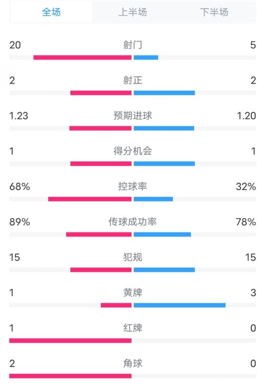  阿森納0-1西漢姆數(shù)據(jù)：射門(mén)20-5，射正2-2，紅牌1-0，控球68%-32%