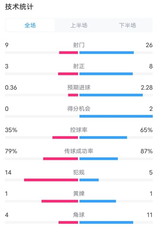  都靈2-1米蘭全場數(shù)據(jù)：射門9-26，射正3-8，控球率35%-65%