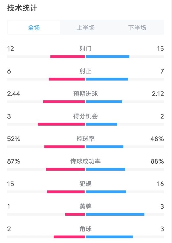  維拉2-1切爾西數(shù)據(jù)：射門12-15，射正6-7，控球率52%-48%