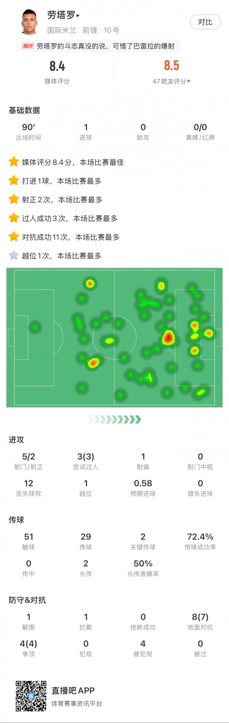  勞塔羅全場(chǎng)數(shù)據(jù)：進(jìn)1球，5次射門(mén)2次射正，3次過(guò)人，2次關(guān)鍵傳球