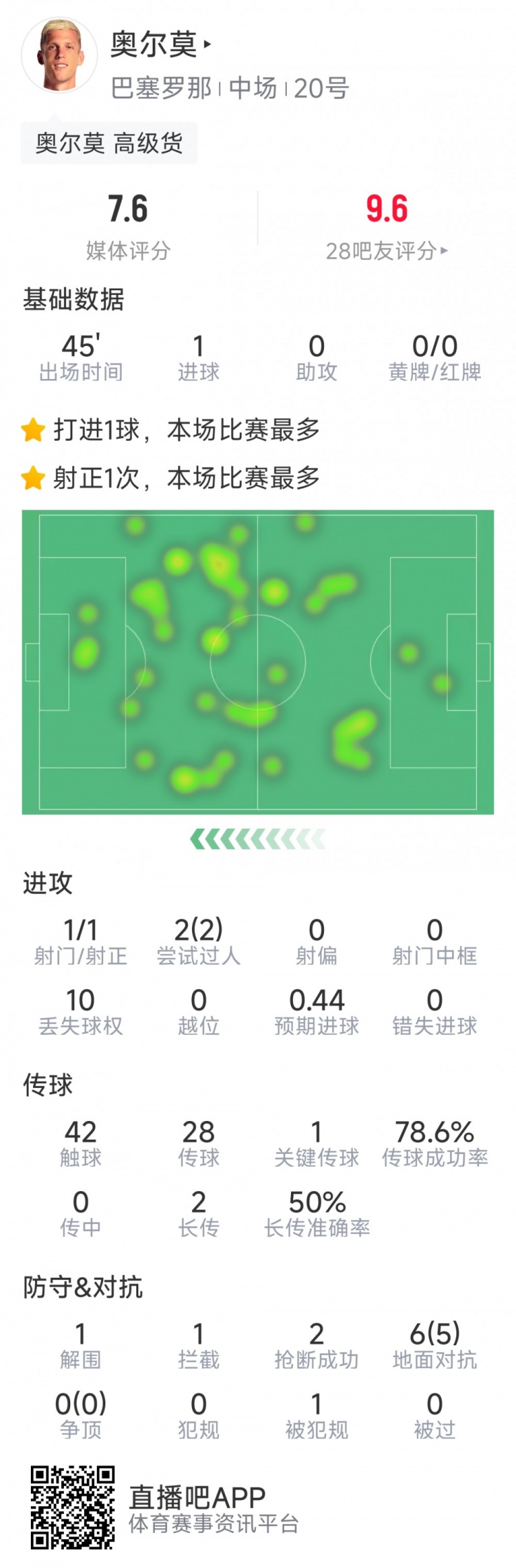 奧爾莫本場數(shù)據(jù)：替補建功，1次射門即破門，6次對抗5次成功