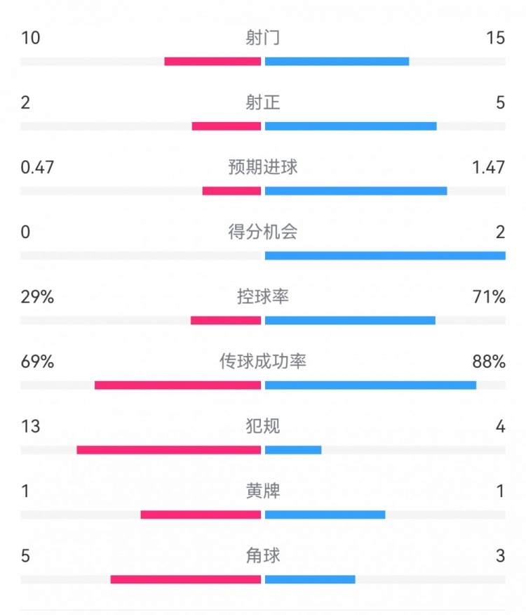  巴薩2-0拉帕數(shù)據(jù)：射門15-10，射正5-2，得分機(jī)會2-0，犯規(guī)4-13