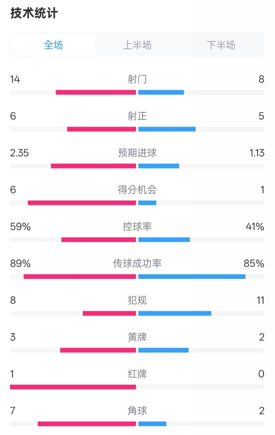  邁阿密國(guó)際2-2紐約城數(shù)據(jù)：射門14-8，射正6-5，控球率59%-41%