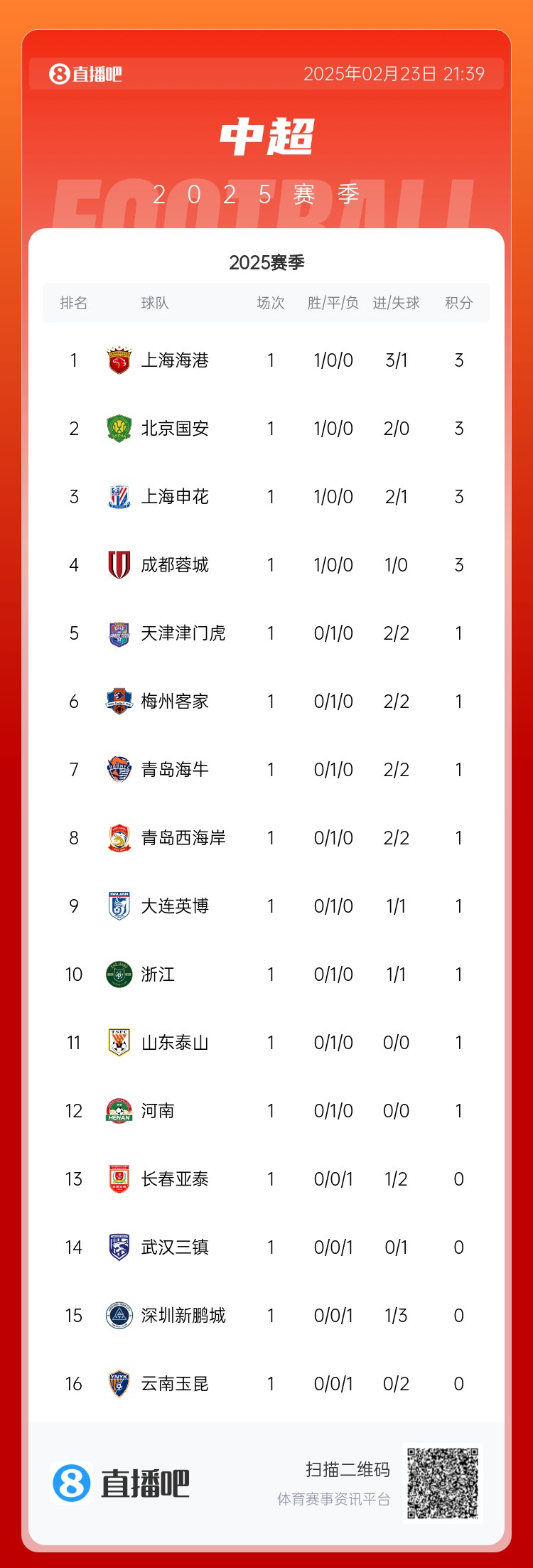  中超首輪積分榜：海港領(lǐng)跑，國(guó)安、申花、蓉城緊隨其后