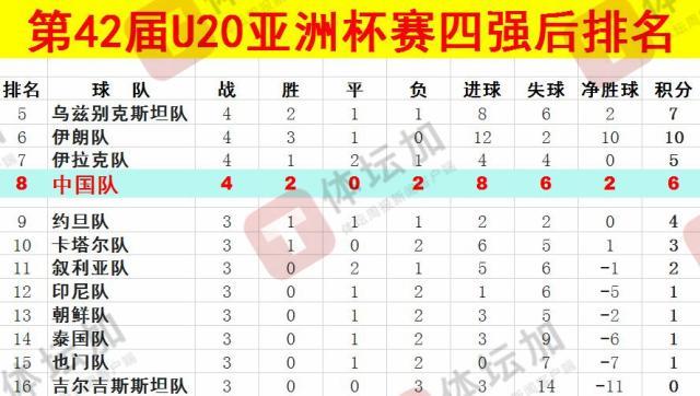  體壇：U20國青最終排名本屆U20亞洲杯第八，比上一屆下降一位