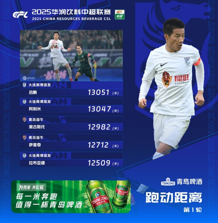  中超首輪跑動榜：升班馬大連英博三人上榜，呂鵬13051米居榜首