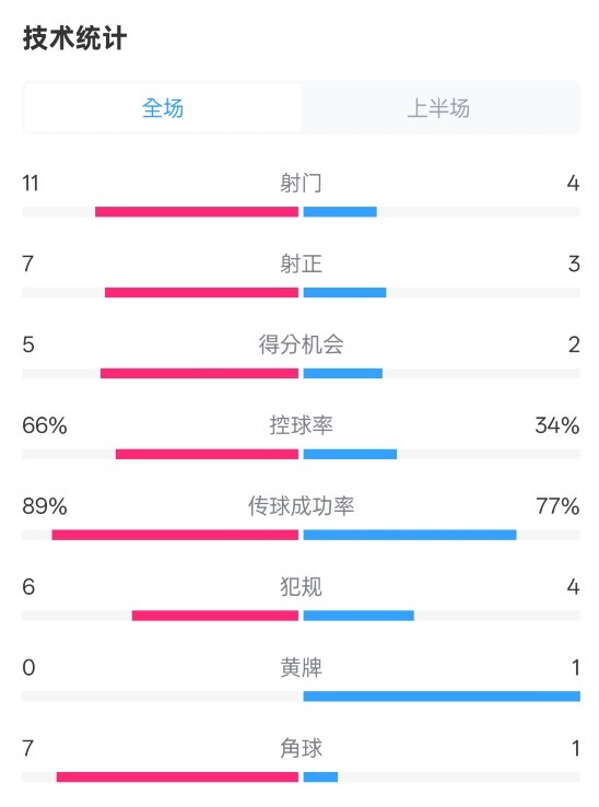  巴薩半場(chǎng)3-2馬競(jìng)數(shù)據(jù)：射門(mén)11-4，射正7-3，控球率66%-34%