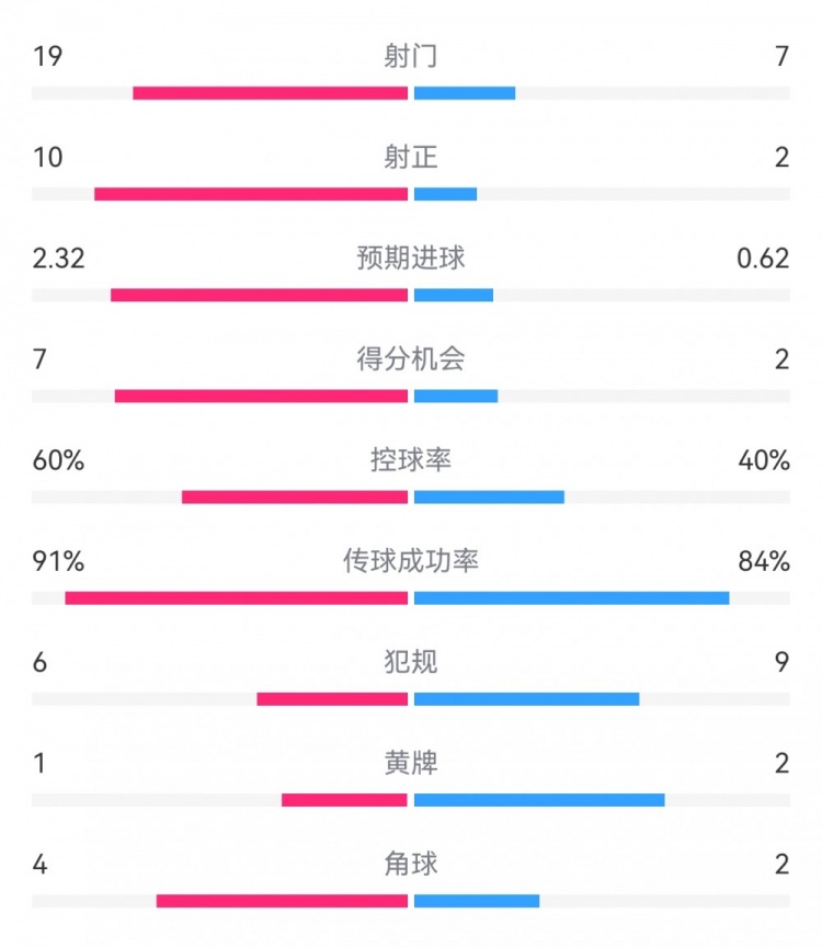  切爾西4-0圣徒數(shù)據(jù)：射門19-7，射正10-2，得分機(jī)會7-2