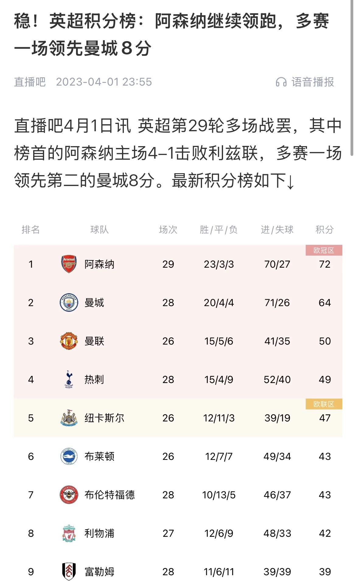  會(huì)有奇跡嗎？曼城上上賽季落后8分逆轉(zhuǎn)奪冠 槍手暫落后利物浦11分