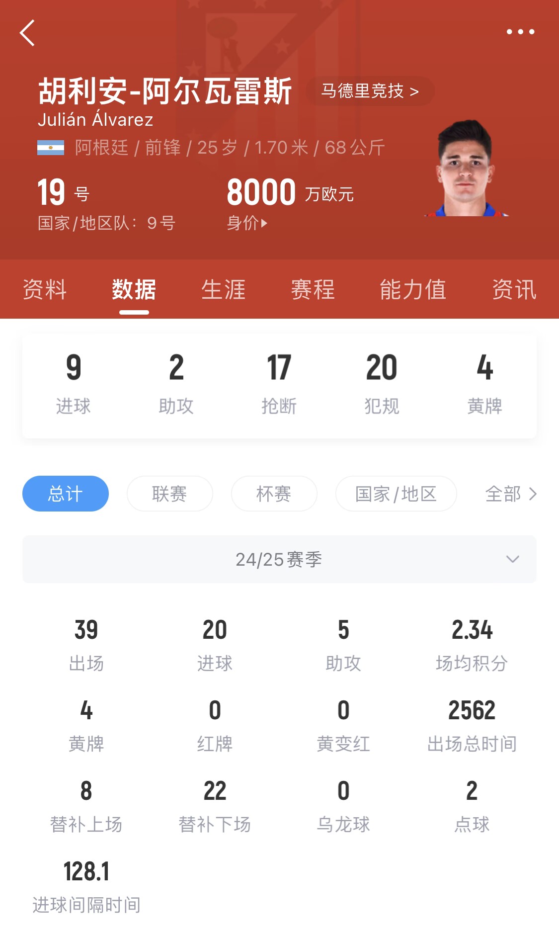  小蜘蛛本賽季已進(jìn)20球，遠(yuǎn)超哈蘭德之外的曼城中前場球員