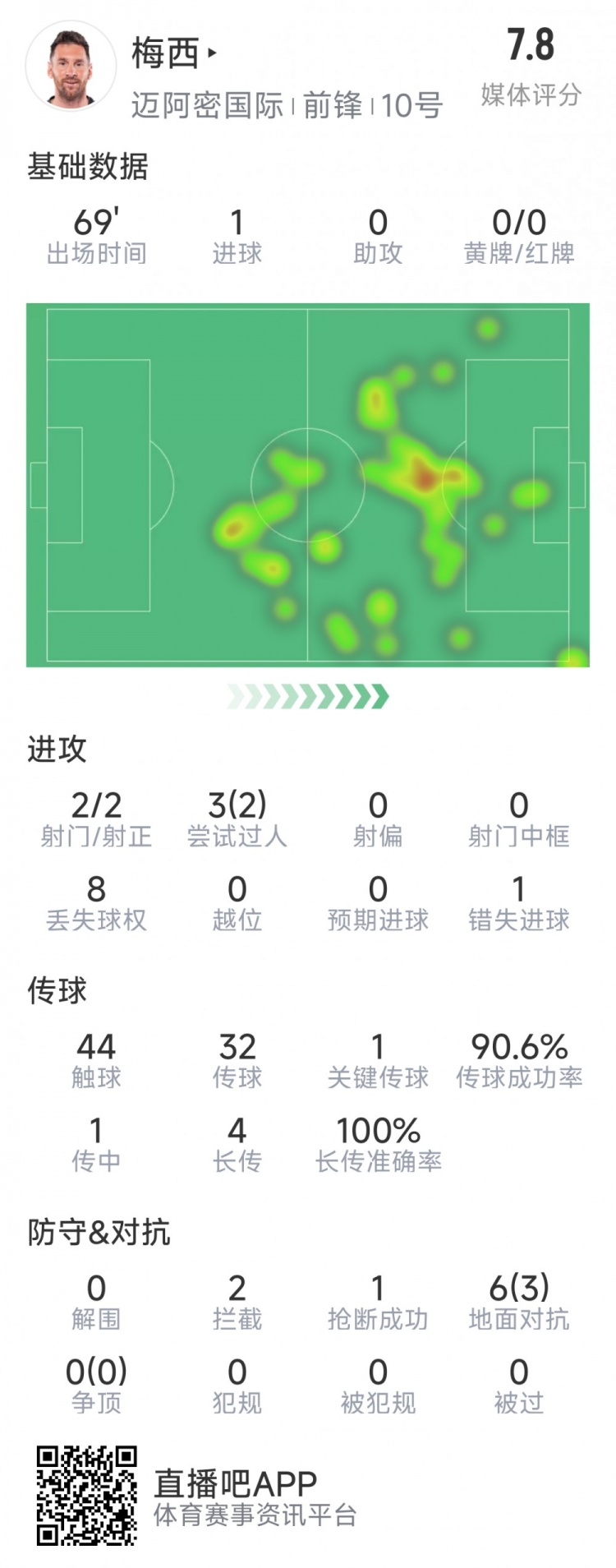  梅西本場數(shù)據(jù)：1粒進球，2次射正，1關(guān)鍵傳球，2次成功過人