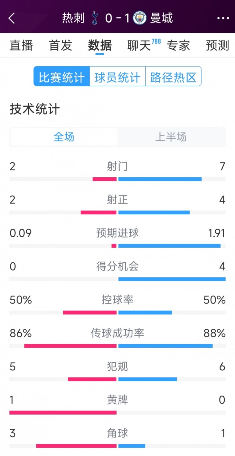  曼城vs熱刺半場數(shù)據(jù)：射門7-2，射正4-2，得分機會4-0