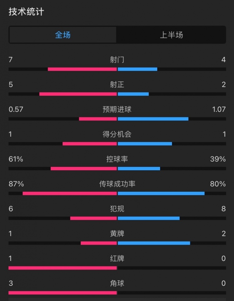  曼聯(lián)vs伊鎮(zhèn)半場數(shù)據(jù)：射門7-4，射正5-2，控球率61%-39%，角球3-0