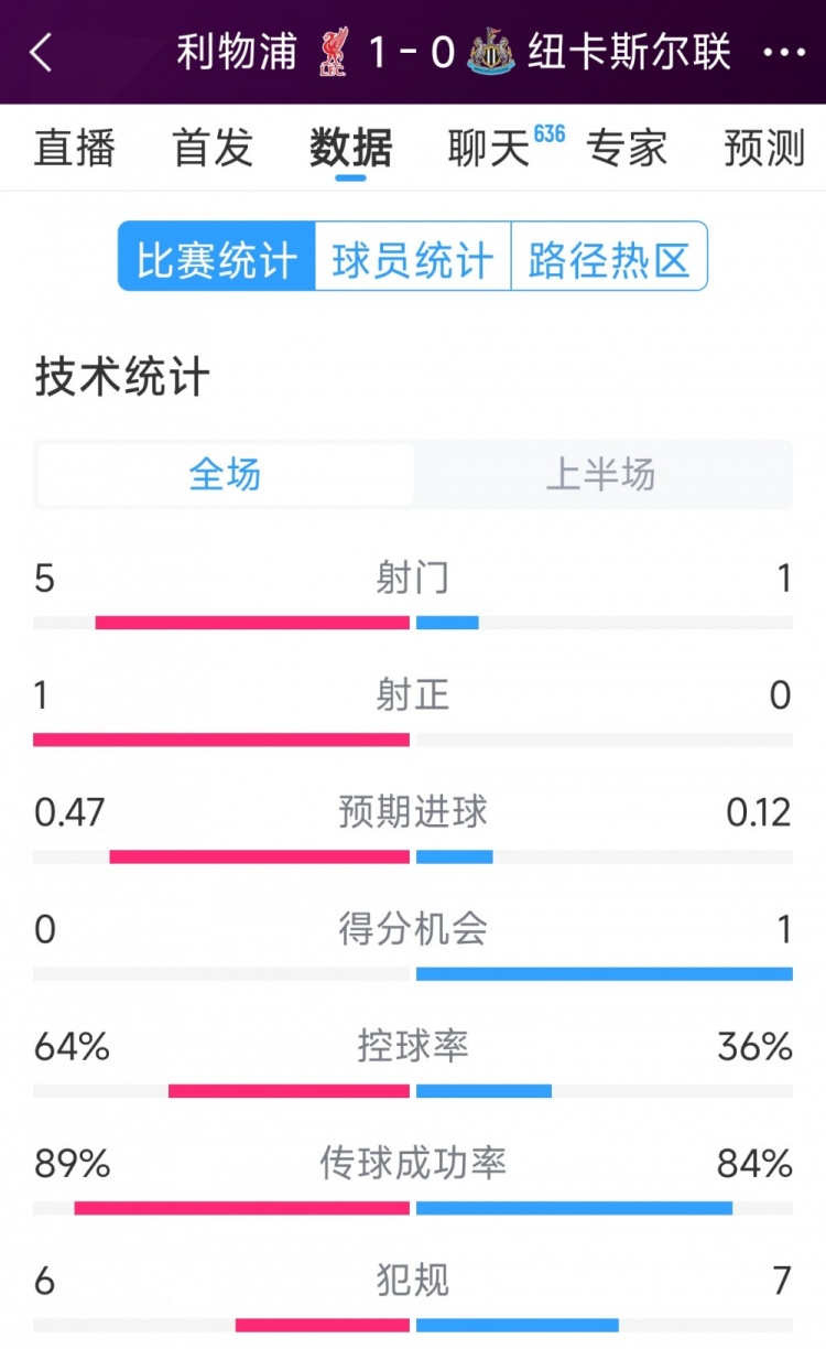  利物浦vs紐卡半場(chǎng)數(shù)據(jù)：射門5-1，射正1-0，得分機(jī)會(huì)0-1