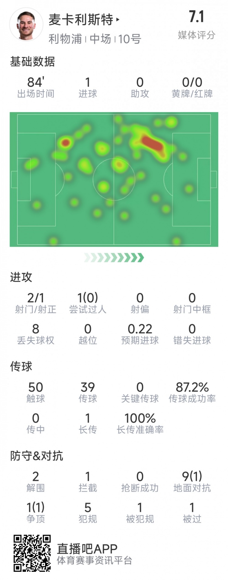  麥卡利斯特本場數(shù)據(jù)：1粒進球，2射1正，2次解圍
