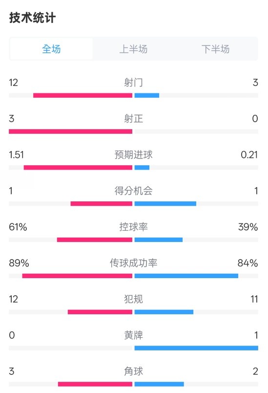  利物浦2-0紐卡全場(chǎng)數(shù)據(jù)：射門(mén)12-3，射正3-0，控球率61%-39%