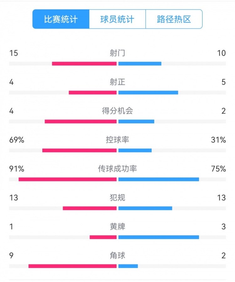  點球告負(fù)！尤文恩波利數(shù)據(jù)：射門15-10，射正4-5，得分機(jī)會4-2