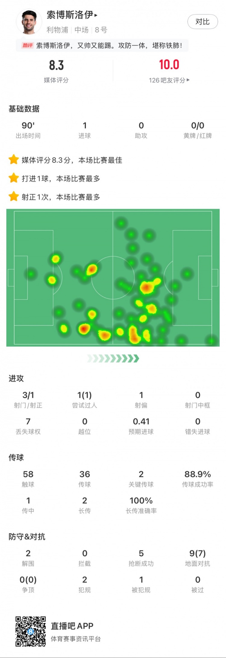 索博斯洛伊本場1粒進(jìn)球，2次關(guān)鍵傳球，5次搶斷，9次對抗贏7次