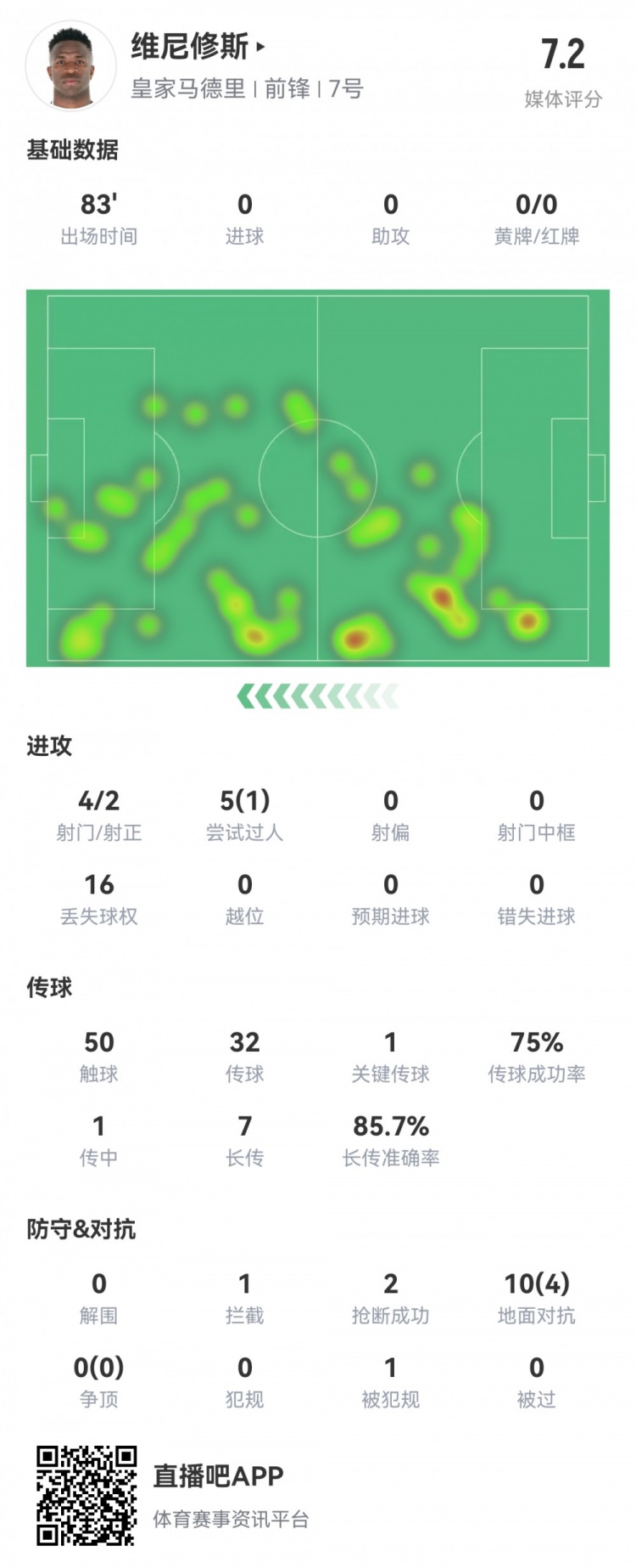  維尼修斯數(shù)據(jù)：4射2正1過人，1次關(guān)鍵傳球，6次成功長傳，評分7.2