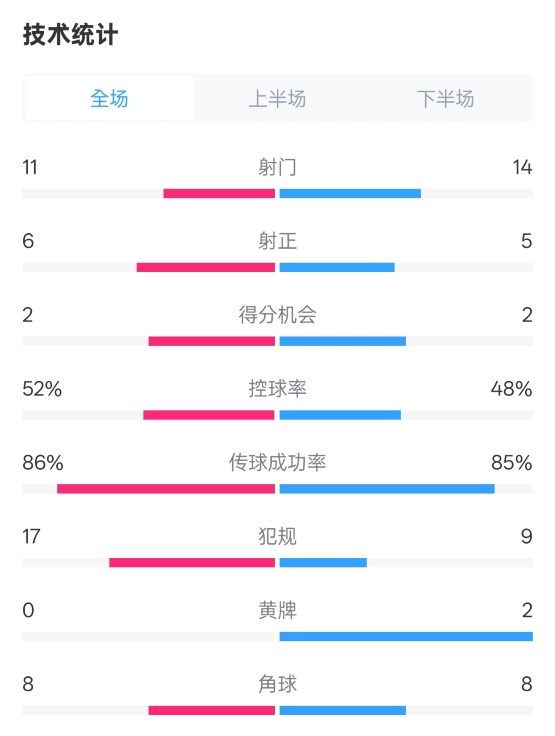  皇社0-1皇馬數(shù)據(jù)：射門11-14，射正6-5，控球率52%-48%，犯規(guī)17-9