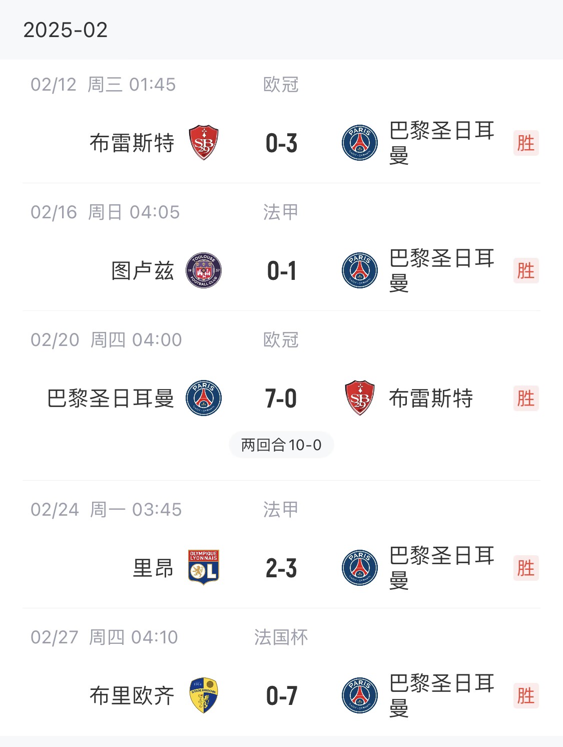  我浦3月大考！巴黎又打出一個7-0，附加賽10-0，法國杯虐法丁球隊