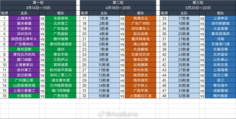  2025足協(xié)杯第一輪、第二輪、第三輪對陣抽簽結(jié)果 ???