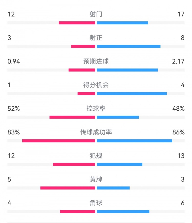  拜仁3-1斯圖加特數(shù)據(jù)：射門17-13，射正8-3，得分機(jī)會4-1