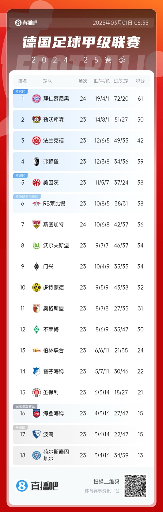  凱恩首冠要來了？德甲積分榜：拜仁先賽領先勒沃庫森11分