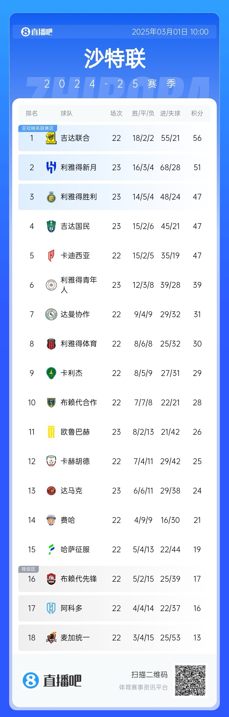  二人轉(zhuǎn)？沙特聯(lián)近5年冠軍新月4座聯(lián)合1座，今年聯(lián)合大概率再奪冠