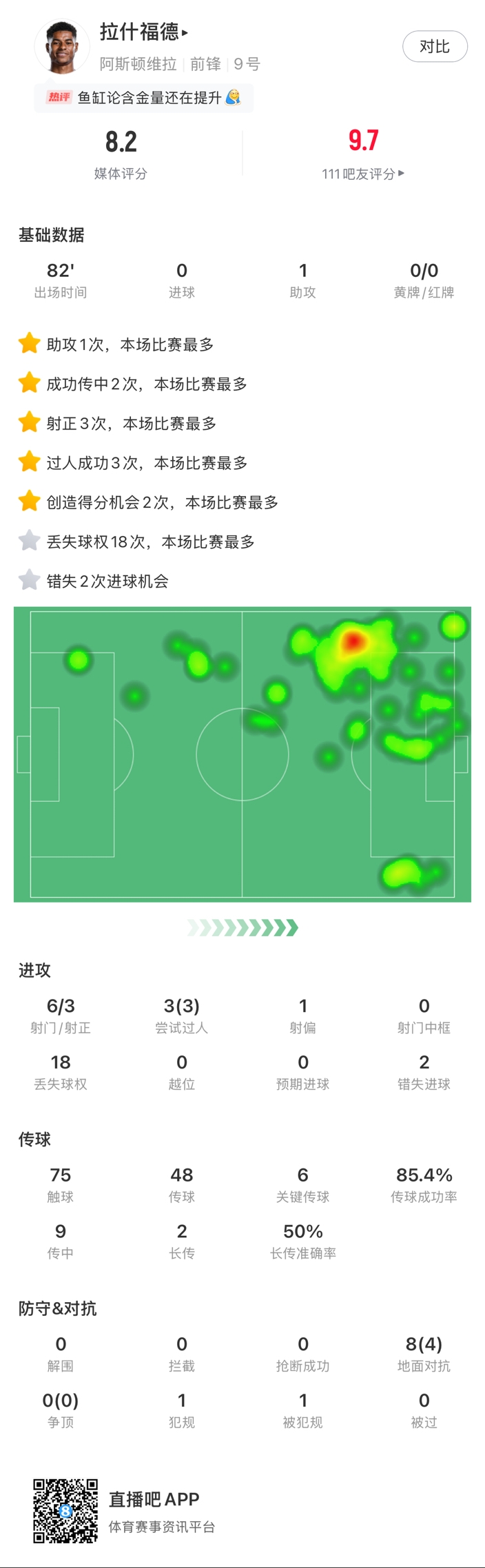  ?拉什福德邊路1v1瞬間啟動一步過，下底倒三角傳到空當(dāng)形成射門