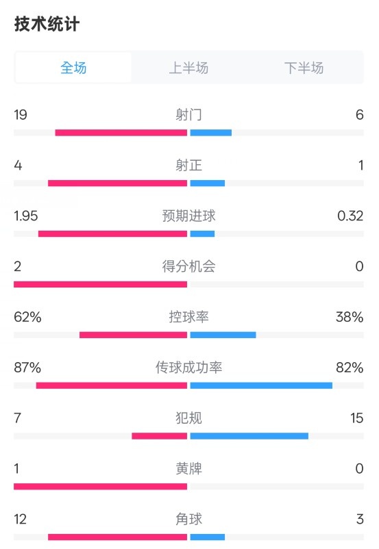  那不勒斯1-1國米數(shù)據(jù)：射門19-6，射正4-1，控球率62%-38%