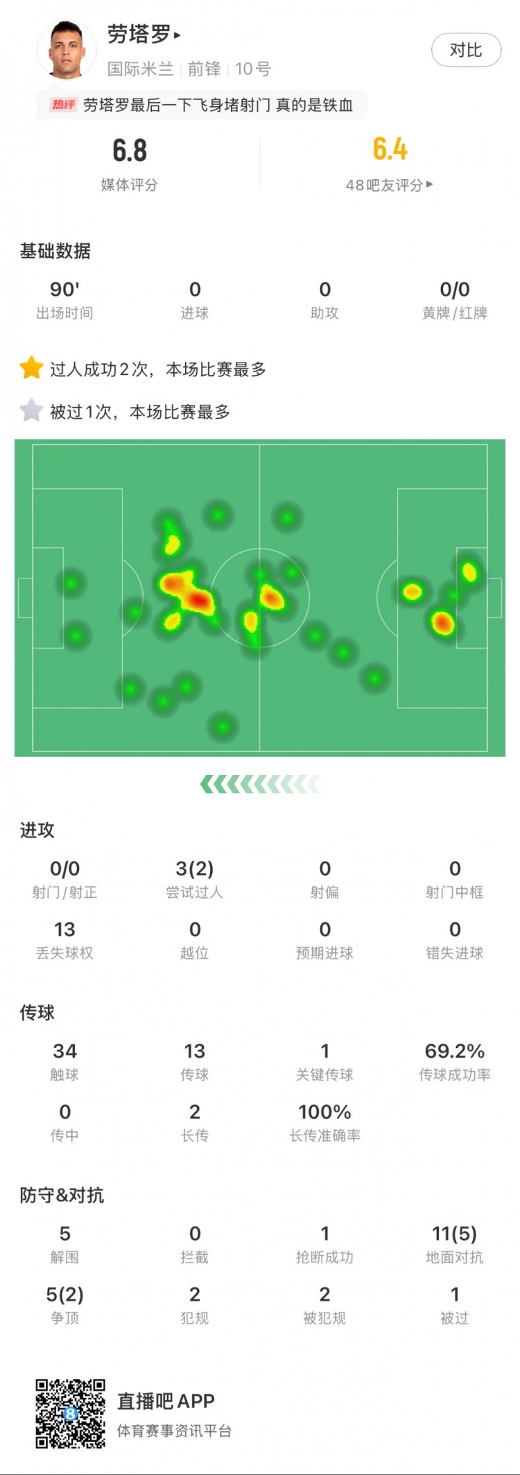  勞塔羅本場數(shù)據(jù)：0次射門，16次對抗贏得7次，5次解圍