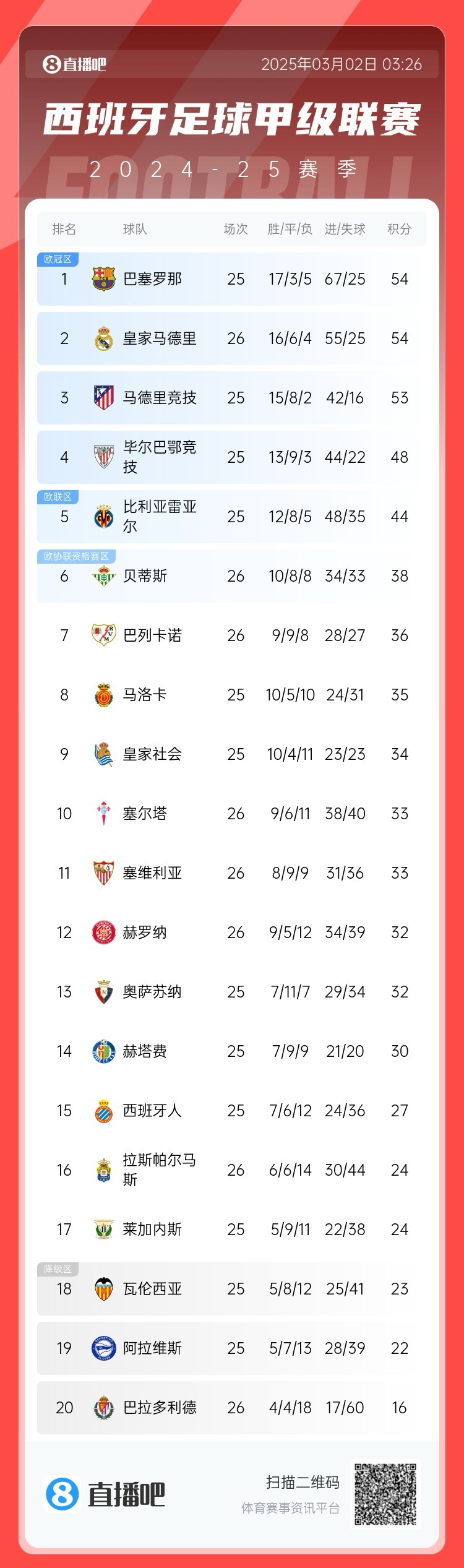  近5輪僅1勝，西甲積分榜：皇馬遭逆轉(zhuǎn)仍排第二，先賽與巴薩同分