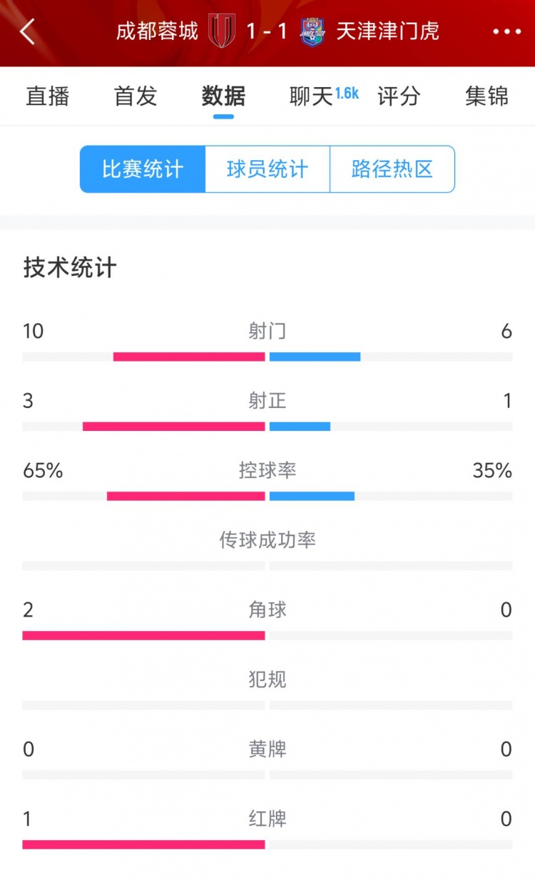  蓉城vs津門虎半場(chǎng)數(shù)據(jù)：射門數(shù)10-6&射正3-1，蓉城控球率65%
