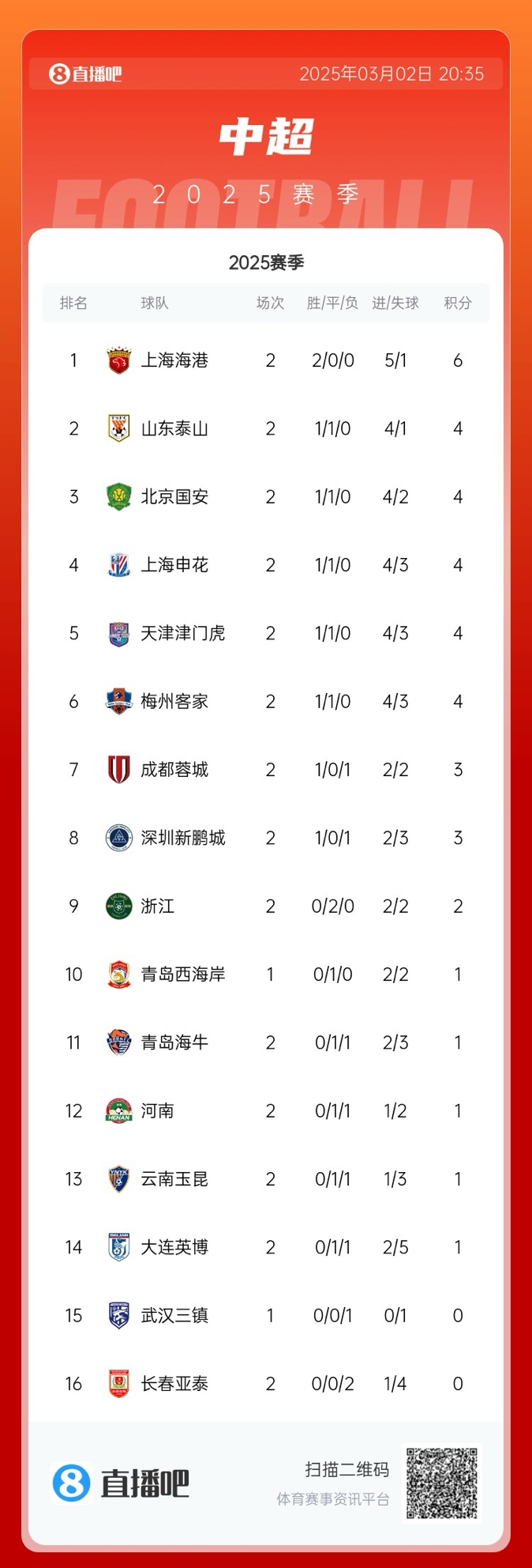  中超積分榜：海港領跑&成唯一兩連勝球隊，5隊同積4分，亞泰墊底